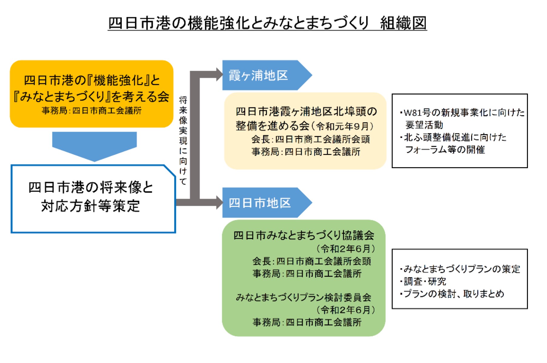 組織図